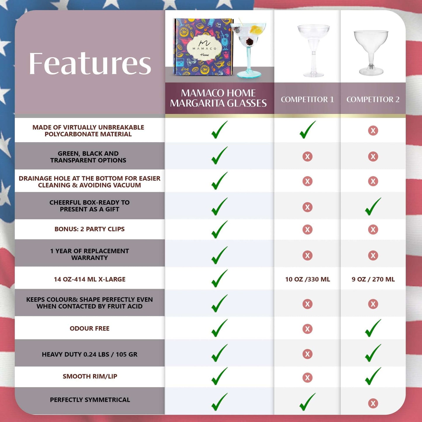 A comparison chart of margarita glasses shows Mamaco Home standing out against two competitors. Mamaco, with its 14oz unbreakable glass set, impresses with more checkmarks and unique features like a drainage hole and perfect symmetry. Background features an American flag theme.