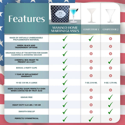 Compare Mamaco Homes Large Martini Glasses against two competitors using a chart featuring material, colors, drainage hole, packaging, warranty, size, weight, rim lip, and symmetry. With many green check marks for their shatterproof polycarbonate build and a stars and stripes backdrop.