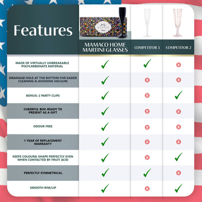 Comparison chart of Mamaco Home Unbreakable Black Champagne Flutes vs. Competitors 1 and 2: crystal-clear design, polycarbonate material, drainage hole, party clips, gift-ready box, odor-free quality, warranty, color retention, symmetry, smooth rim—checks indicate feature presence.
